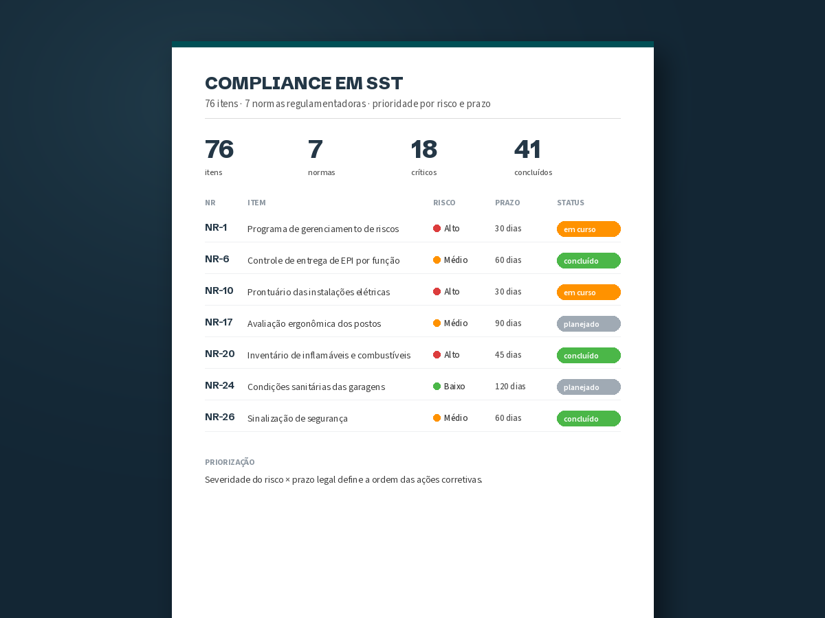 Matriz de compliance em SST com normas, risco e prazo
